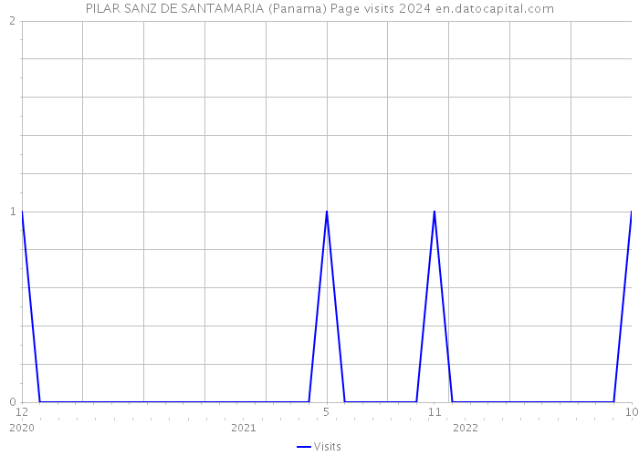 PILAR SANZ DE SANTAMARIA (Panama) Page visits 2024 