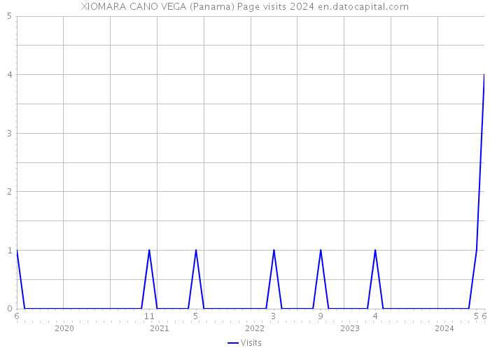 XIOMARA CANO VEGA (Panama) Page visits 2024 