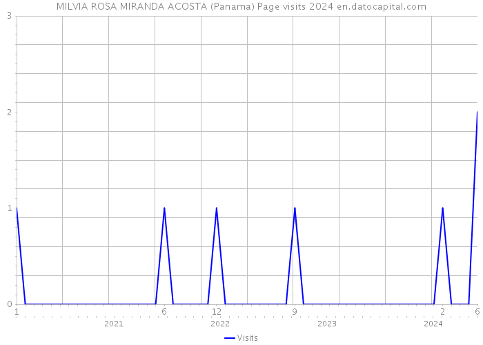 MILVIA ROSA MIRANDA ACOSTA (Panama) Page visits 2024 