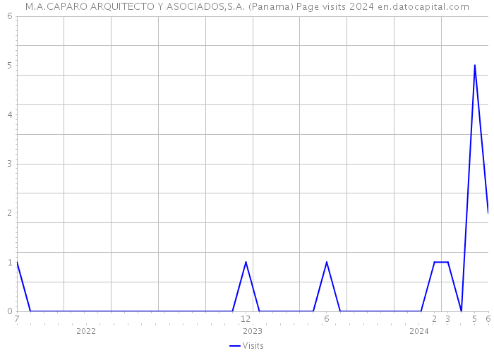 M.A.CAPARO ARQUITECTO Y ASOCIADOS,S.A. (Panama) Page visits 2024 