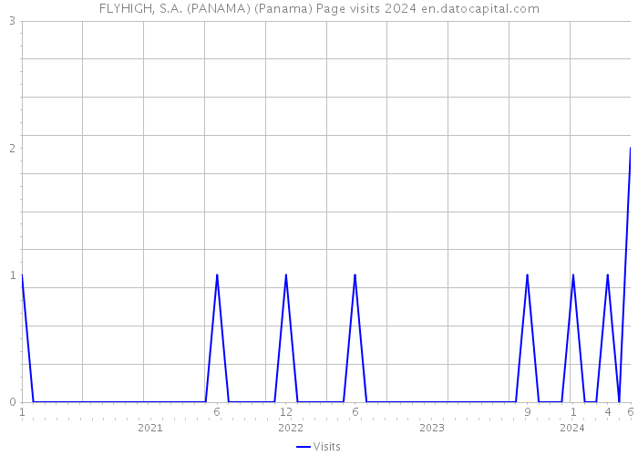 FLYHIGH, S.A. (PANAMA) (Panama) Page visits 2024 