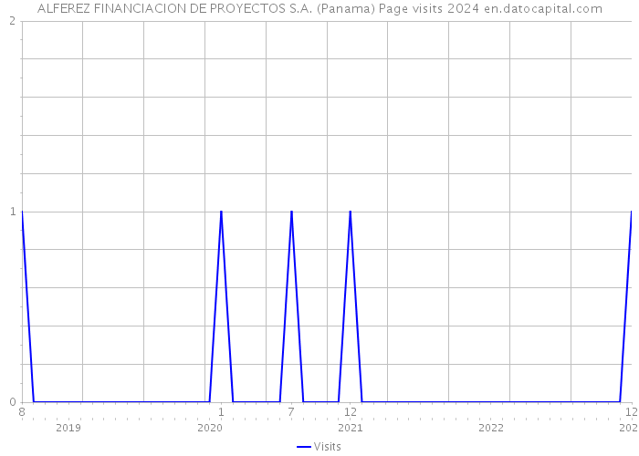 ALFEREZ FINANCIACION DE PROYECTOS S.A. (Panama) Page visits 2024 