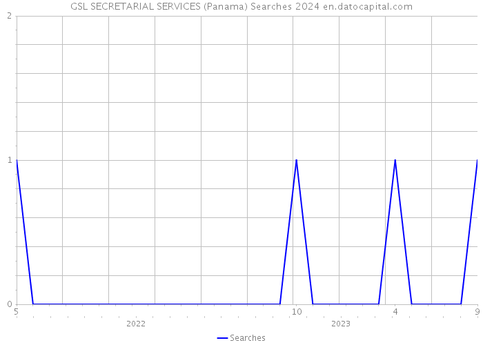 GSL SECRETARIAL SERVICES (Panama) Searches 2024 