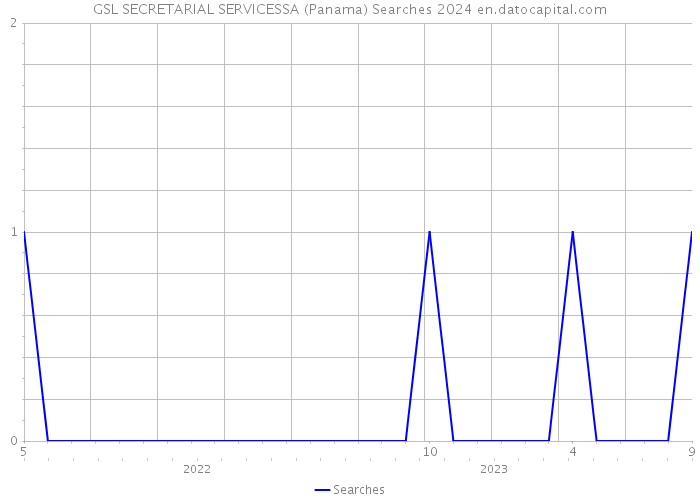 GSL SECRETARIAL SERVICESSA (Panama) Searches 2024 