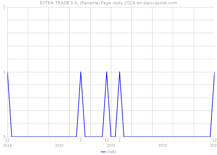 EXTRA TRADE S.A. (Panama) Page visits 2024 