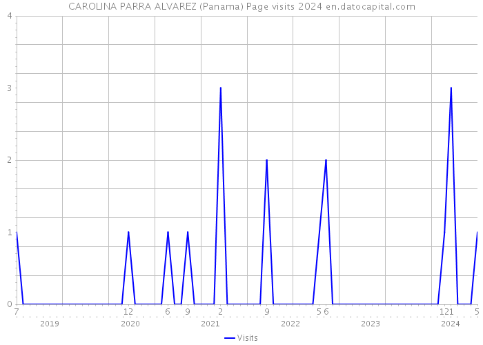 CAROLINA PARRA ALVAREZ (Panama) Page visits 2024 