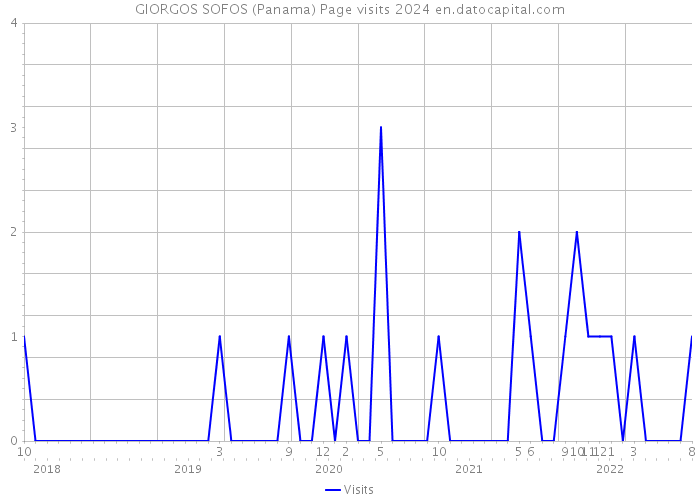 GIORGOS SOFOS (Panama) Page visits 2024 