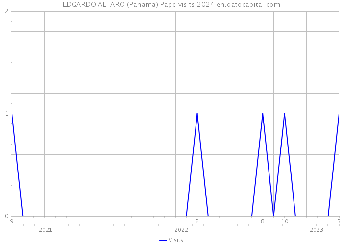 EDGARDO ALFARO (Panama) Page visits 2024 