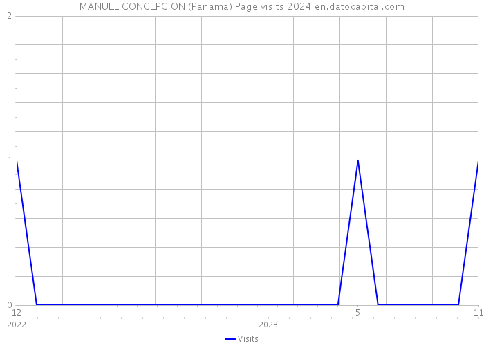 MANUEL CONCEPCION (Panama) Page visits 2024 