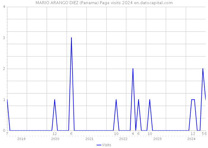 MARIO ARANGO DIEZ (Panama) Page visits 2024 