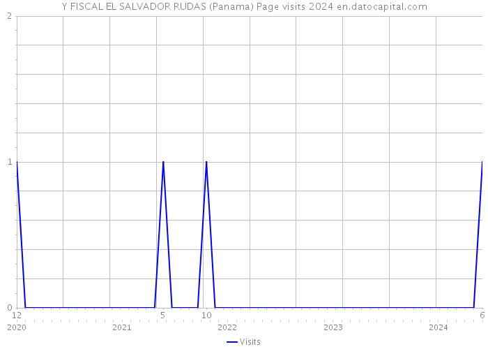 Y FISCAL EL SALVADOR RUDAS (Panama) Page visits 2024 