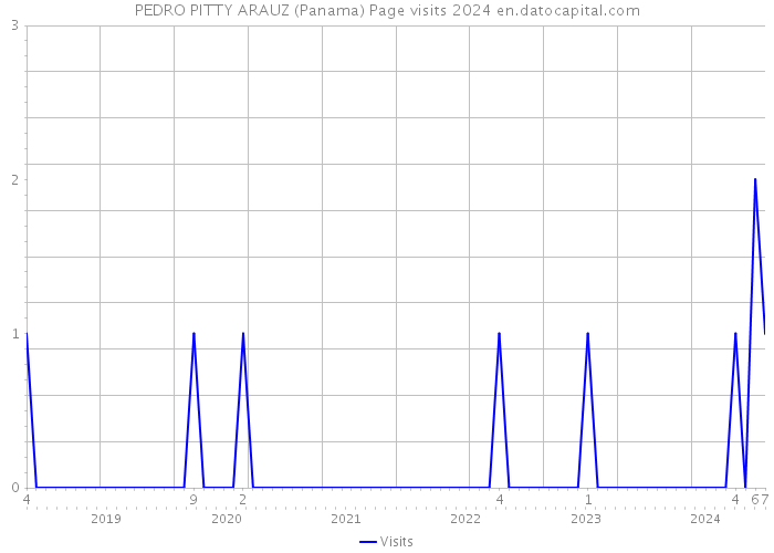 PEDRO PITTY ARAUZ (Panama) Page visits 2024 