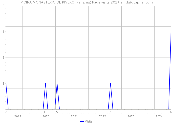 MOIRA MONASTERIO DE RIVERO (Panama) Page visits 2024 