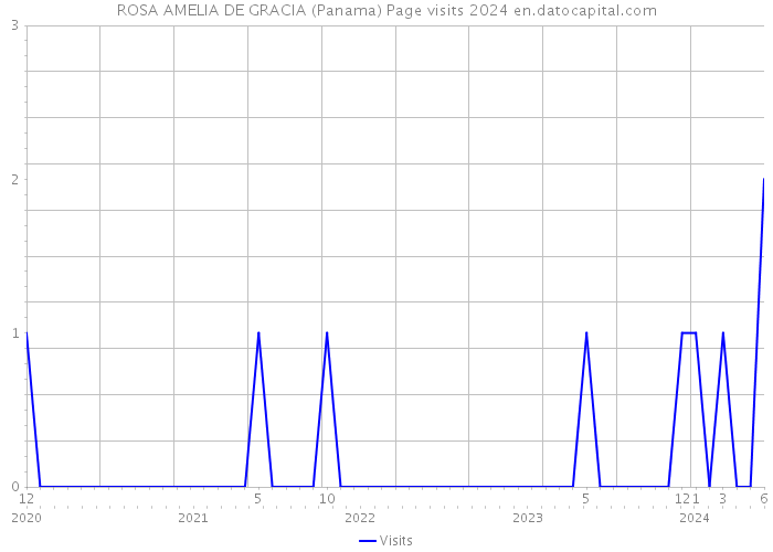 ROSA AMELIA DE GRACIA (Panama) Page visits 2024 