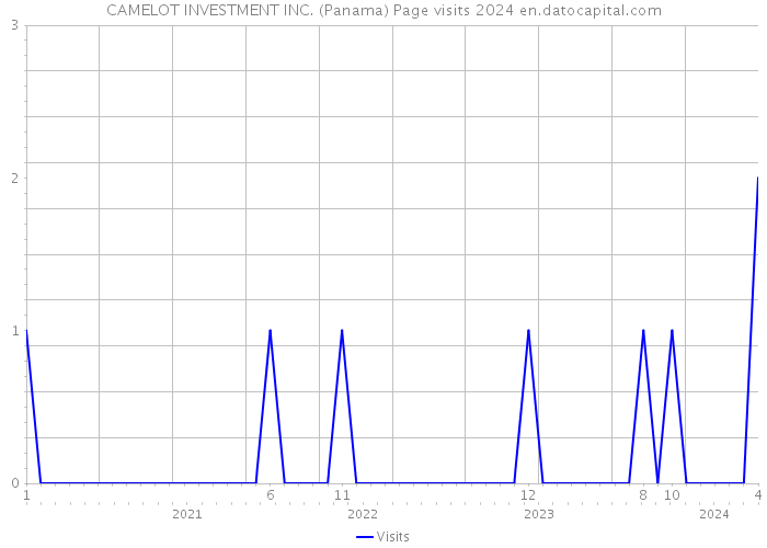 CAMELOT INVESTMENT INC. (Panama) Page visits 2024 