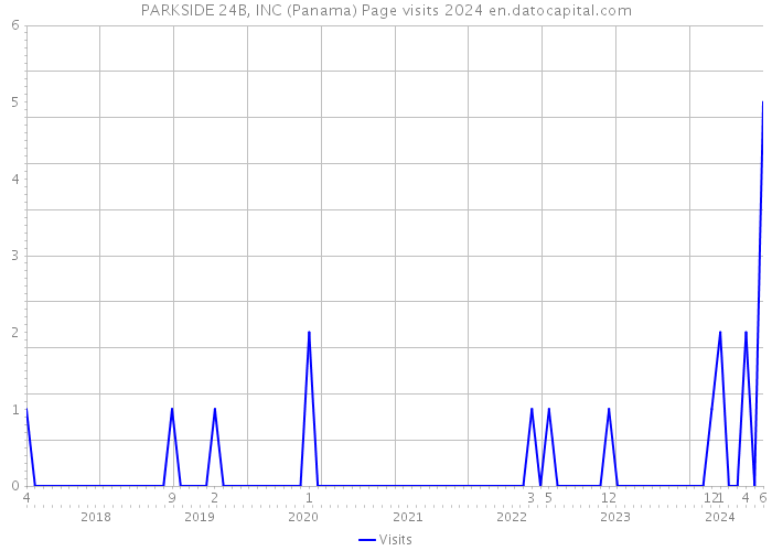 PARKSIDE 24B, INC (Panama) Page visits 2024 