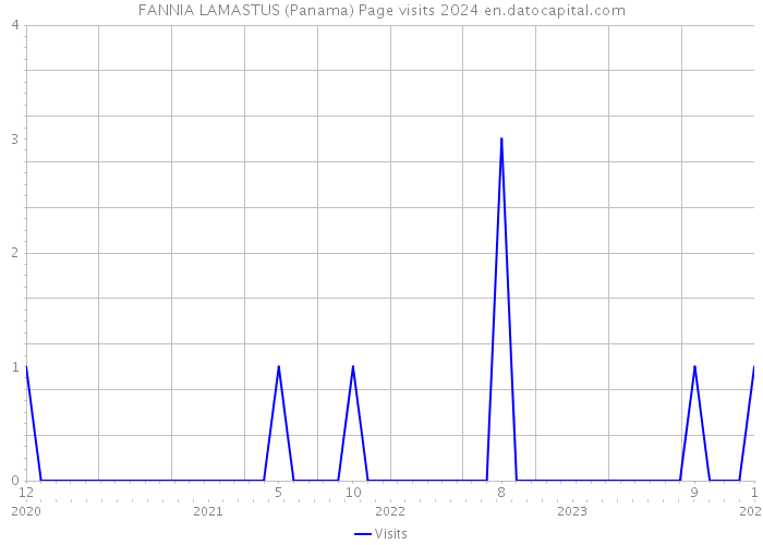 FANNIA LAMASTUS (Panama) Page visits 2024 