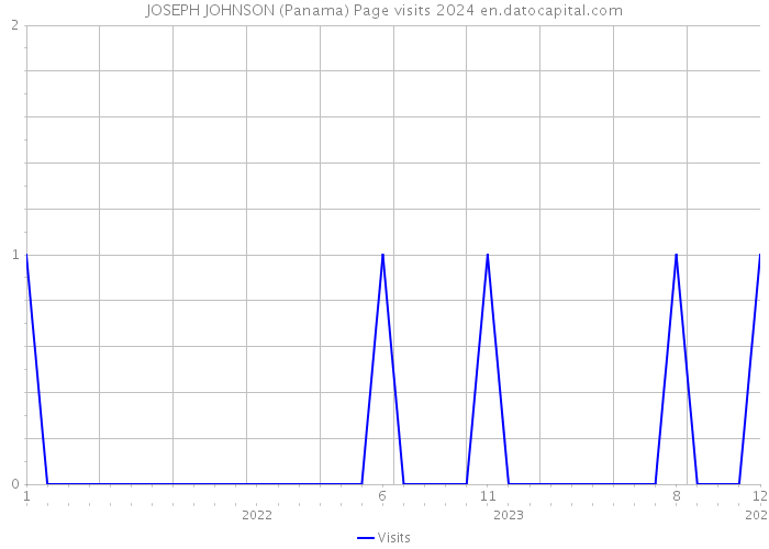 JOSEPH JOHNSON (Panama) Page visits 2024 