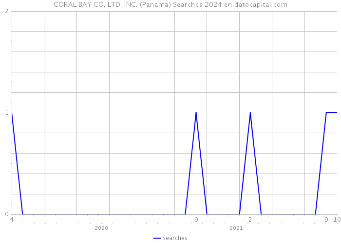 CORAL BAY CO. LTD. INC. (Panama) Searches 2024 