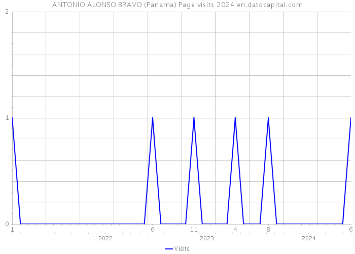 ANTONIO ALONSO BRAVO (Panama) Page visits 2024 