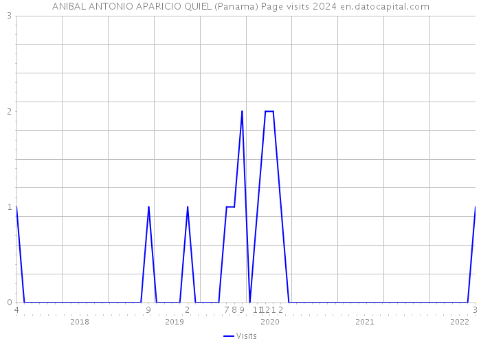 ANIBAL ANTONIO APARICIO QUIEL (Panama) Page visits 2024 