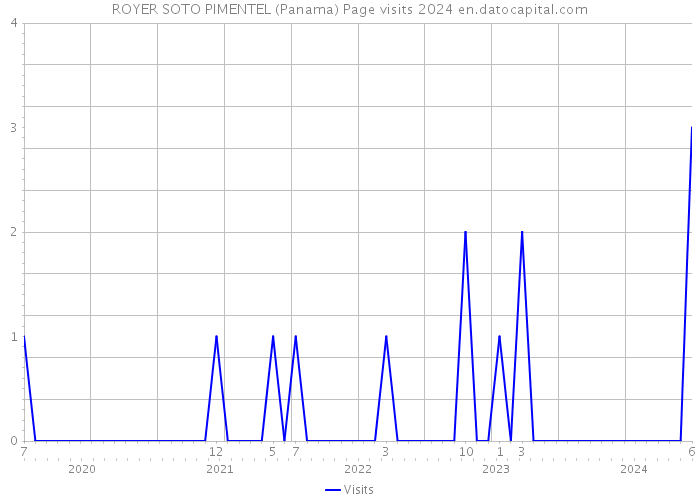 ROYER SOTO PIMENTEL (Panama) Page visits 2024 