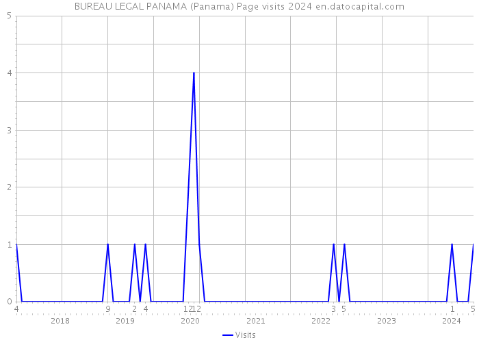 BUREAU LEGAL PANAMA (Panama) Page visits 2024 