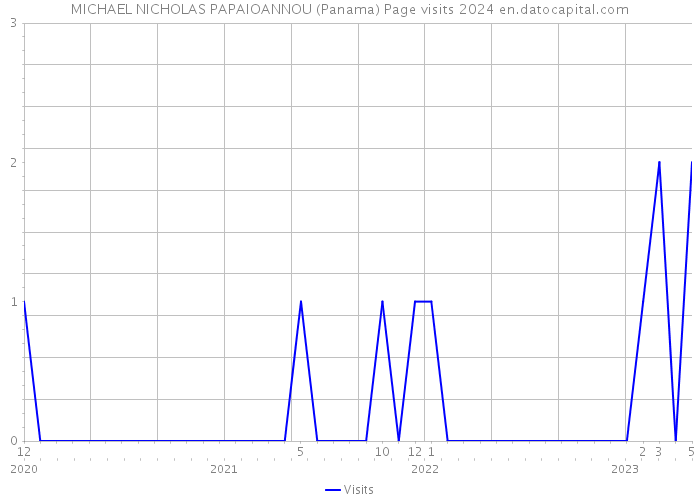 MICHAEL NICHOLAS PAPAIOANNOU (Panama) Page visits 2024 