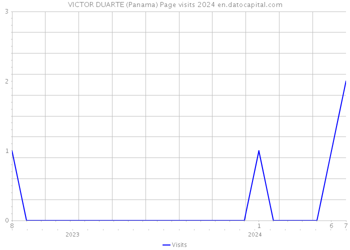 VICTOR DUARTE (Panama) Page visits 2024 