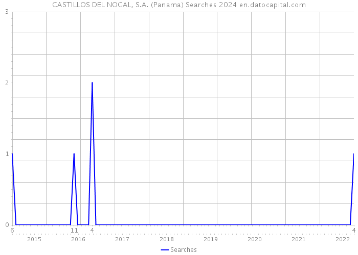 CASTILLOS DEL NOGAL, S.A. (Panama) Searches 2024 