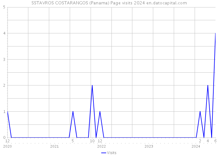 SSTAVROS COSTARANGOS (Panama) Page visits 2024 
