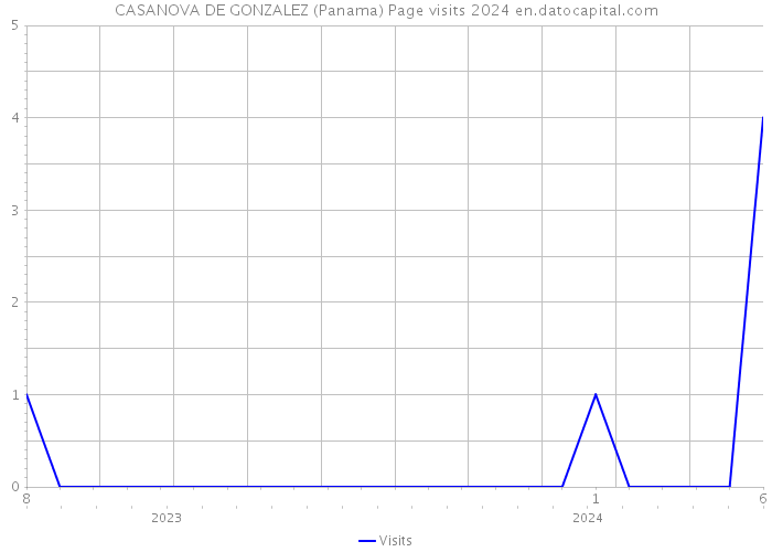 CASANOVA DE GONZALEZ (Panama) Page visits 2024 