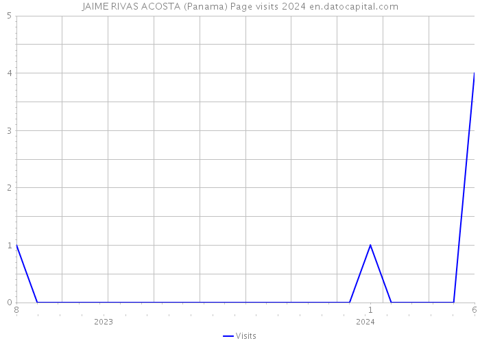 JAIME RIVAS ACOSTA (Panama) Page visits 2024 