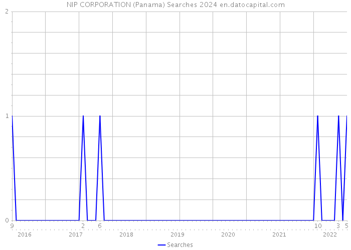 NIP CORPORATION (Panama) Searches 2024 