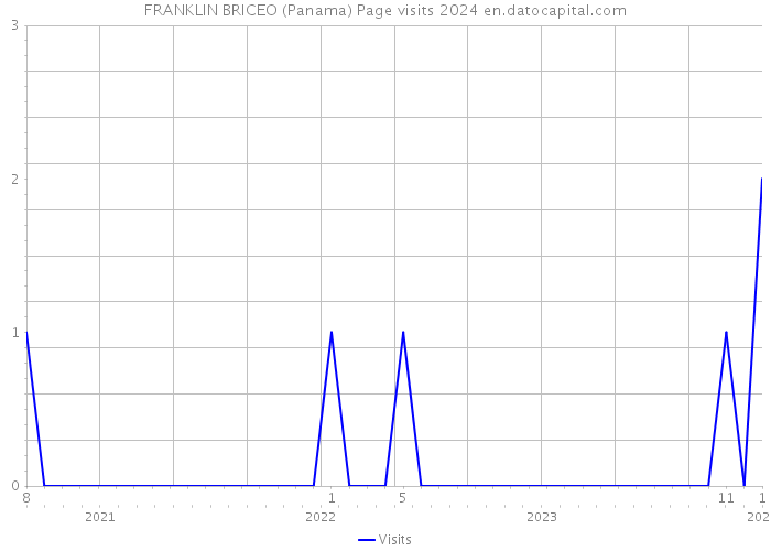 FRANKLIN BRICEO (Panama) Page visits 2024 