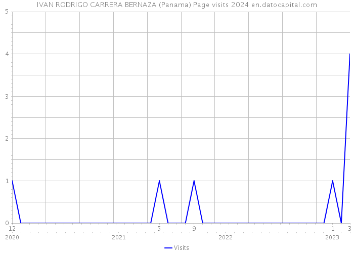 IVAN RODRIGO CARRERA BERNAZA (Panama) Page visits 2024 