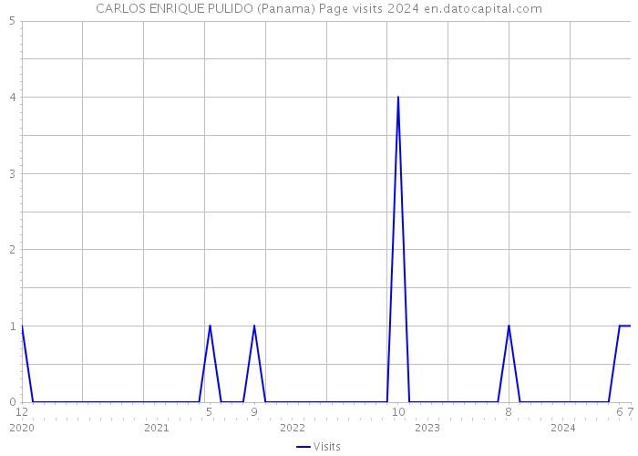CARLOS ENRIQUE PULIDO (Panama) Page visits 2024 