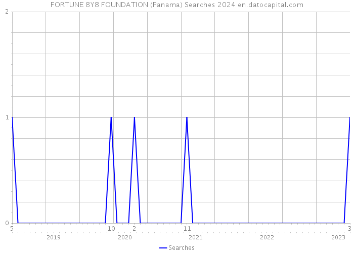FORTUNE 8Y8 FOUNDATION (Panama) Searches 2024 