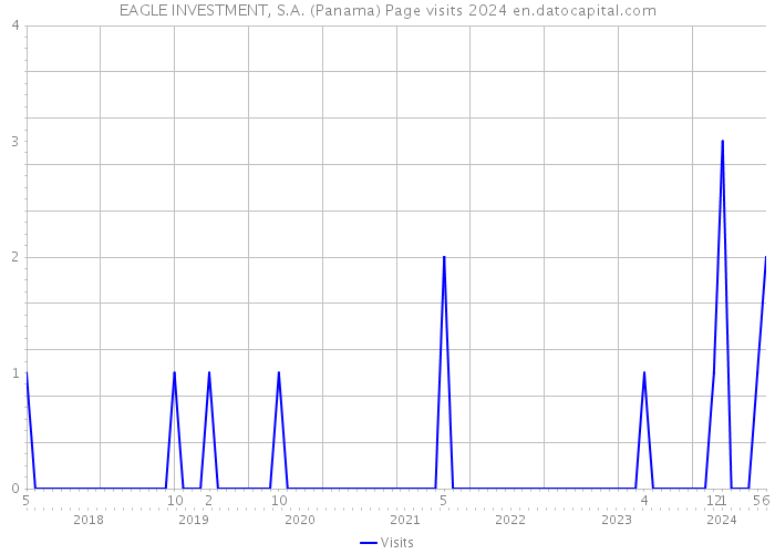 EAGLE INVESTMENT, S.A. (Panama) Page visits 2024 
