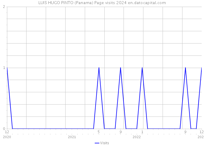 LUIS HUGO PINTO (Panama) Page visits 2024 