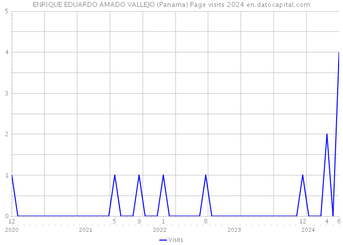 ENRIQUE EDUARDO AMADO VALLEJO (Panama) Page visits 2024 