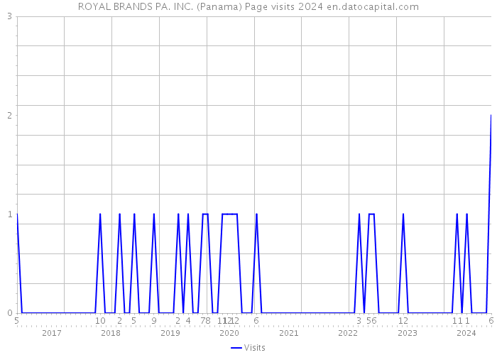 ROYAL BRANDS PA. INC. (Panama) Page visits 2024 