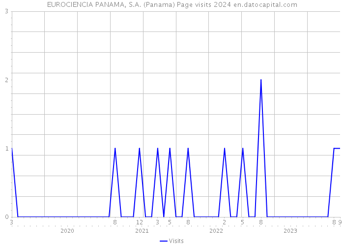 EUROCIENCIA PANAMA, S.A. (Panama) Page visits 2024 