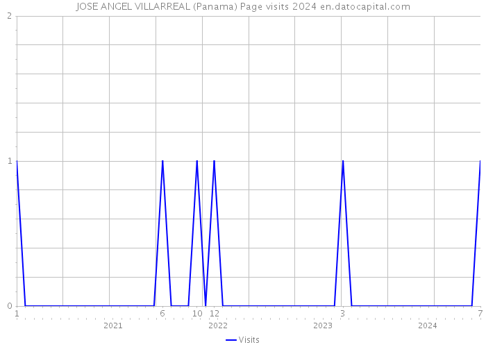 JOSE ANGEL VILLARREAL (Panama) Page visits 2024 