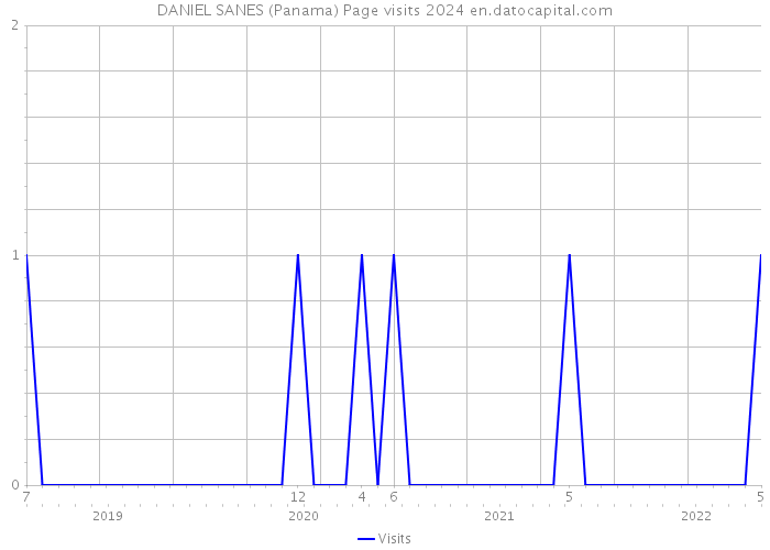 DANIEL SANES (Panama) Page visits 2024 
