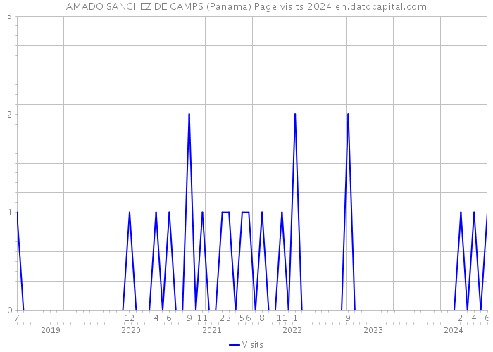 AMADO SANCHEZ DE CAMPS (Panama) Page visits 2024 