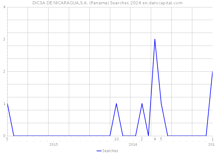 DICSA DE NICARAGUA,S.A. (Panama) Searches 2024 