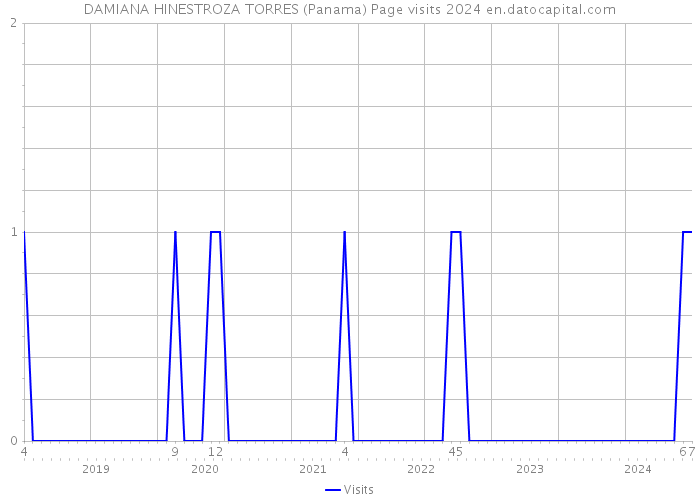 DAMIANA HINESTROZA TORRES (Panama) Page visits 2024 