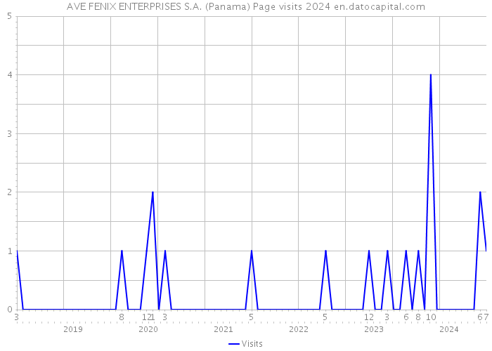 AVE FENIX ENTERPRISES S.A. (Panama) Page visits 2024 