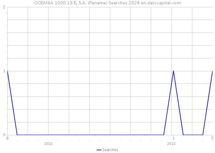 OCEANIA 1000 19 E, S.A. (Panama) Searches 2024 